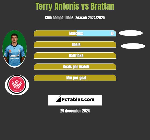 Terry Antonis vs Brattan h2h player stats