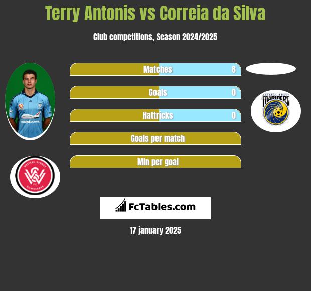 Terry Antonis vs Correia da Silva h2h player stats