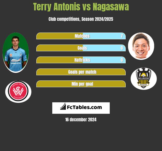 Terry Antonis vs Nagasawa h2h player stats