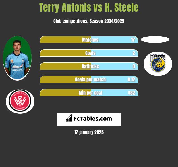 Terry Antonis vs H. Steele h2h player stats