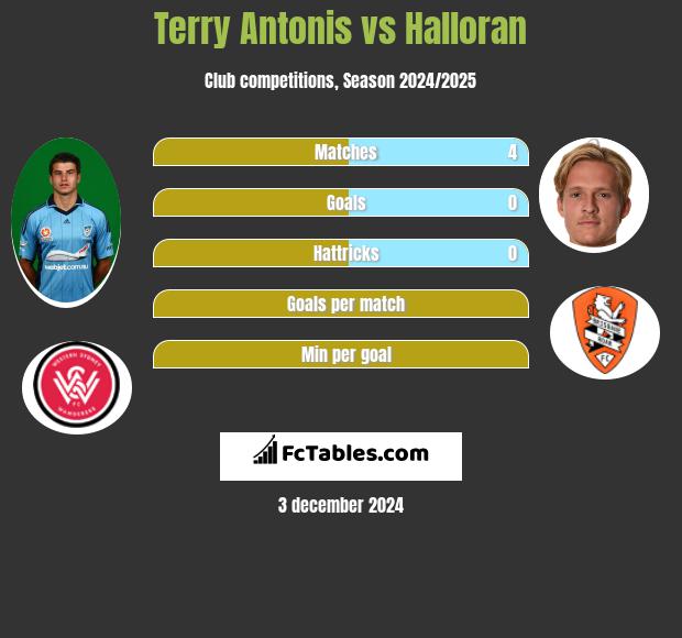 Terry Antonis vs Halloran h2h player stats