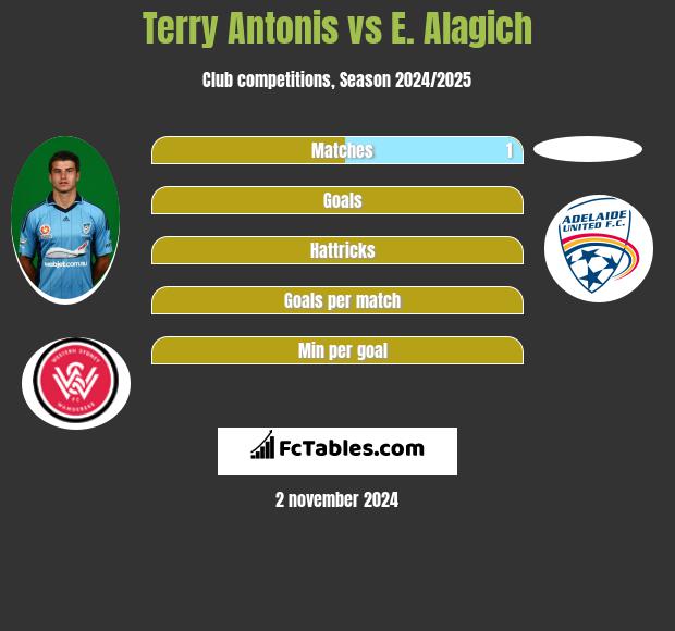 Terry Antonis vs E. Alagich h2h player stats