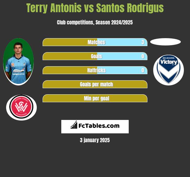 Terry Antonis vs Santos Rodrigus h2h player stats