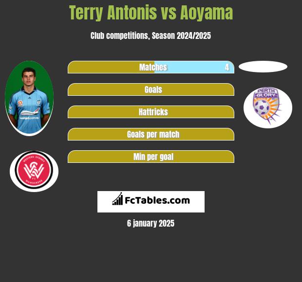 Terry Antonis vs Aoyama h2h player stats