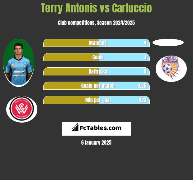 Terry Antonis vs Carluccio h2h player stats