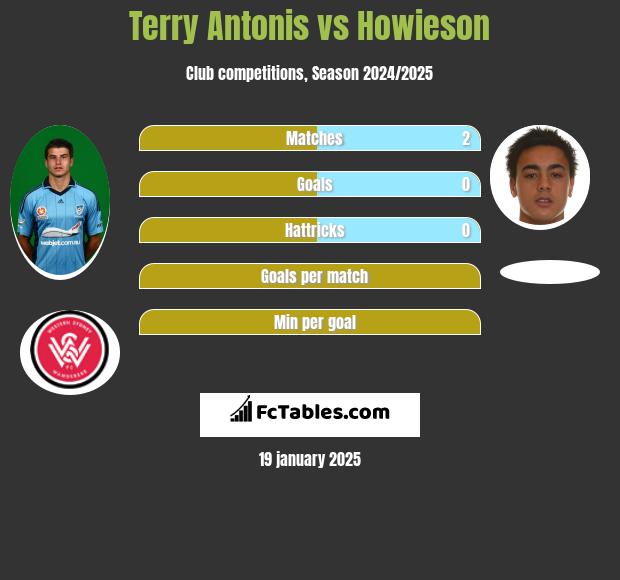 Terry Antonis vs Howieson h2h player stats