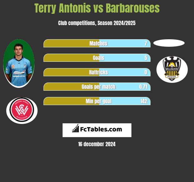 Terry Antonis vs Barbarouses h2h player stats