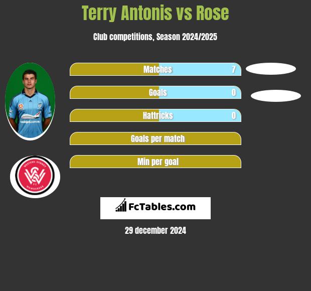 Terry Antonis vs Rose h2h player stats