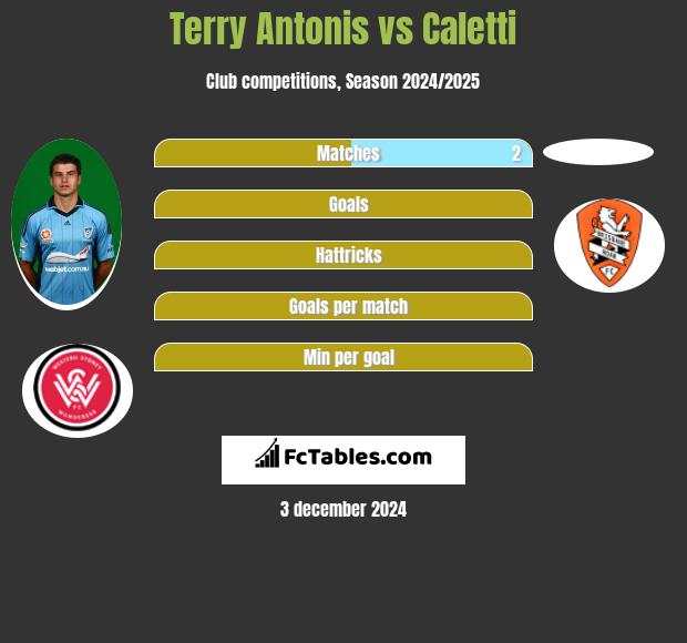 Terry Antonis vs Caletti h2h player stats