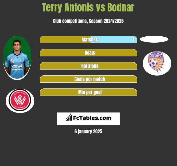 Terry Antonis vs Bodnar h2h player stats