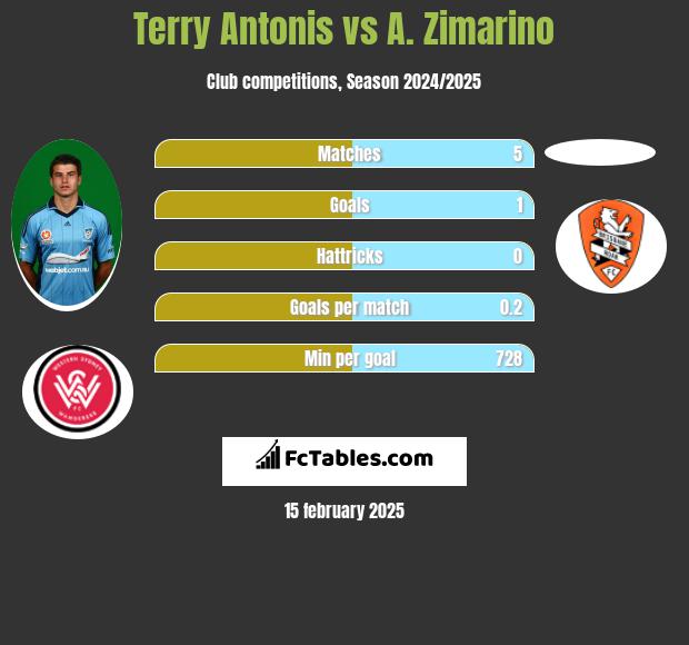 Terry Antonis vs A. Zimarino h2h player stats