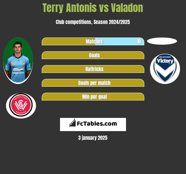 Terry Antonis vs Valadon h2h player stats