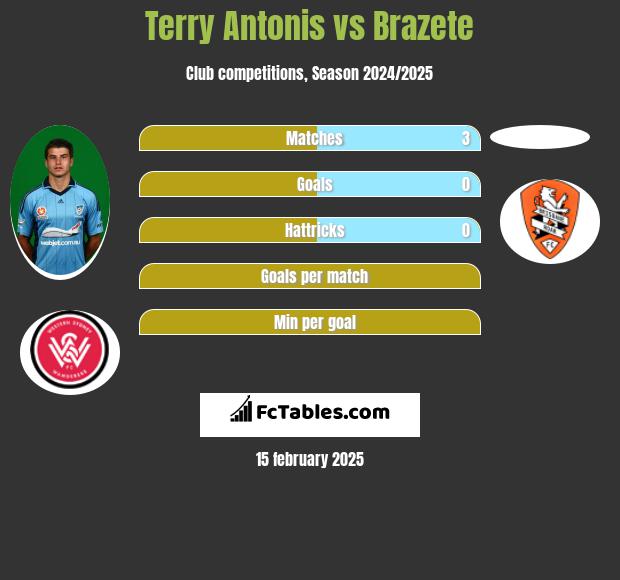 Terry Antonis vs Brazete h2h player stats