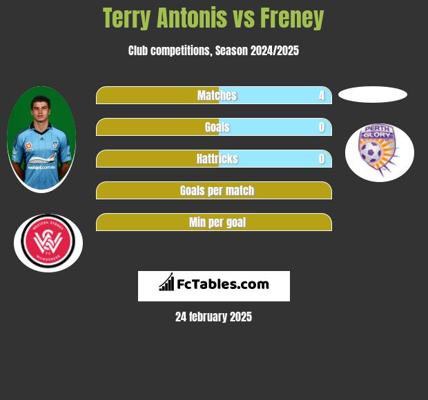 Terry Antonis vs Freney h2h player stats