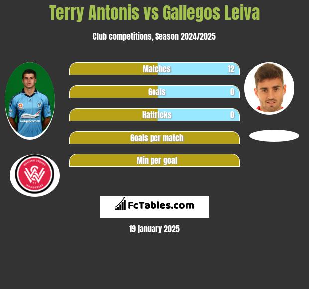 Terry Antonis vs Gallegos Leiva h2h player stats