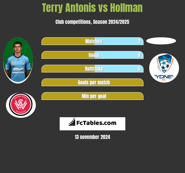 Terry Antonis vs Hollman h2h player stats