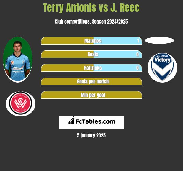 Terry Antonis vs J. Reec h2h player stats