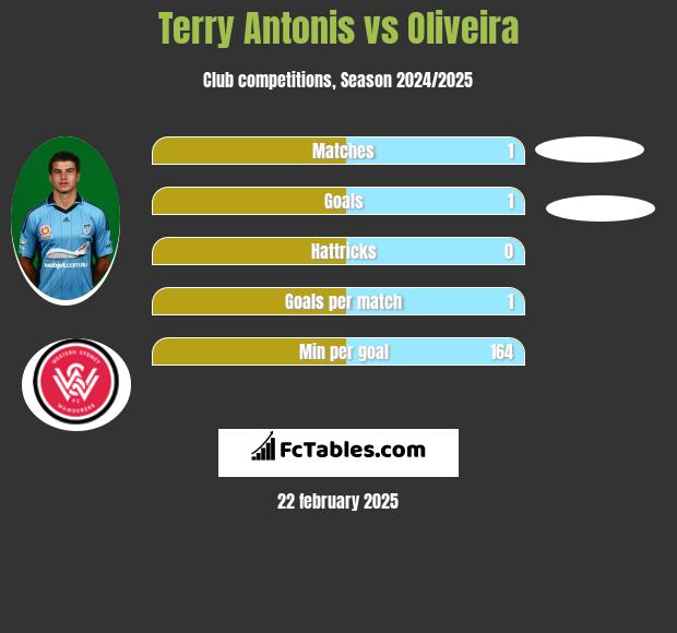 Terry Antonis vs Oliveira h2h player stats