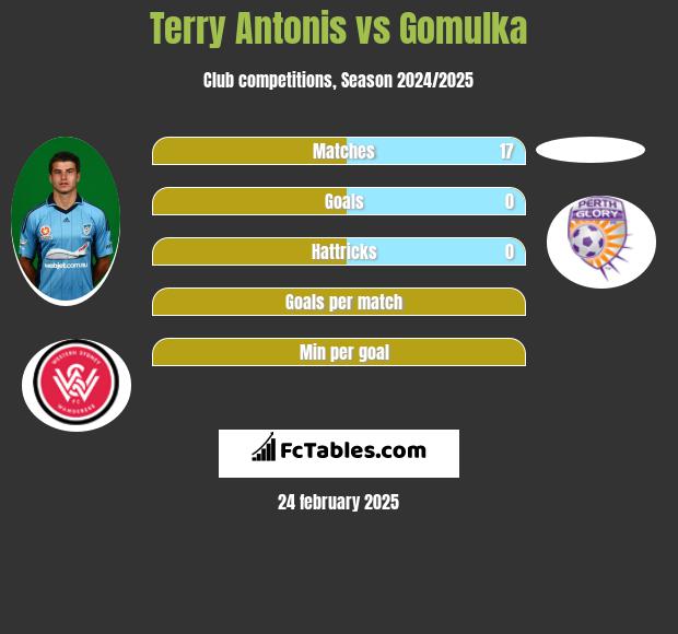 Terry Antonis vs Gomulka h2h player stats