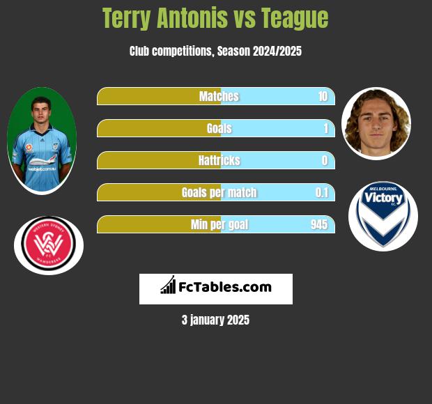 Terry Antonis vs Teague h2h player stats