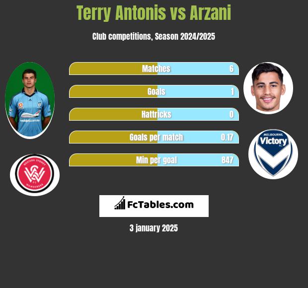 Terry Antonis vs Arzani h2h player stats