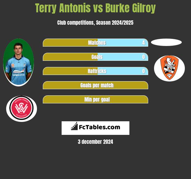 Terry Antonis vs Burke Gilroy h2h player stats