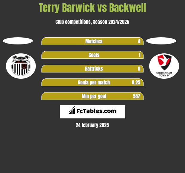 Terry Barwick vs Backwell h2h player stats