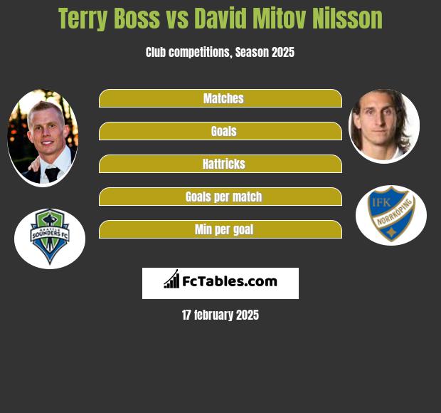 Terry Boss vs David Mitov Nilsson h2h player stats