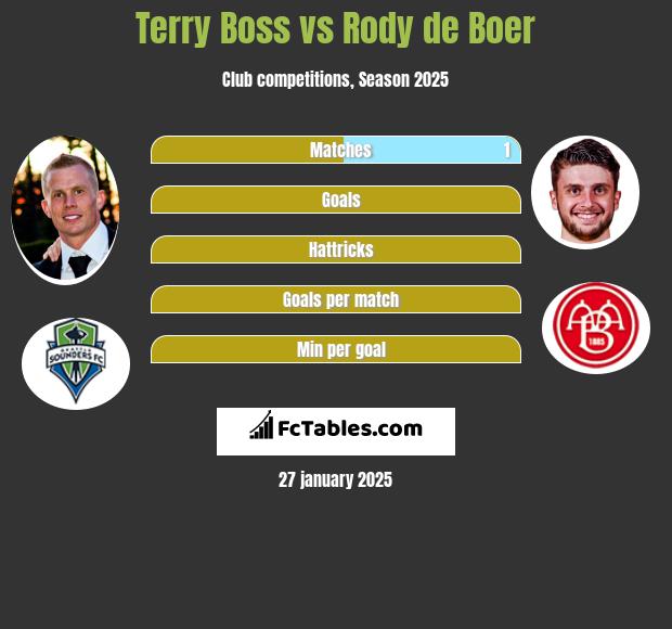 Terry Boss vs Rody de Boer h2h player stats