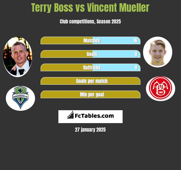 Terry Boss vs Vincent Mueller h2h player stats