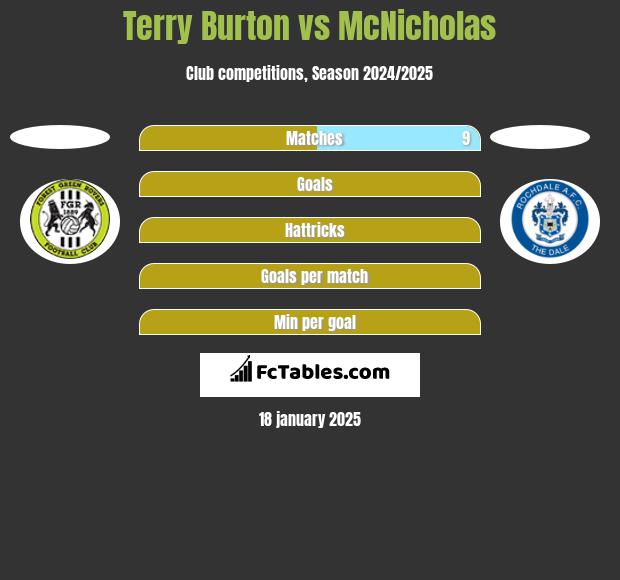 Terry Burton vs McNicholas h2h player stats