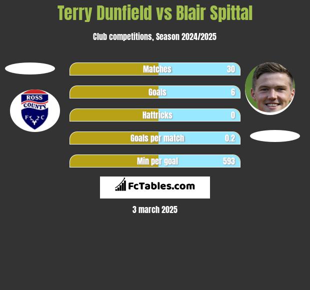 Terry Dunfield vs Blair Spittal h2h player stats