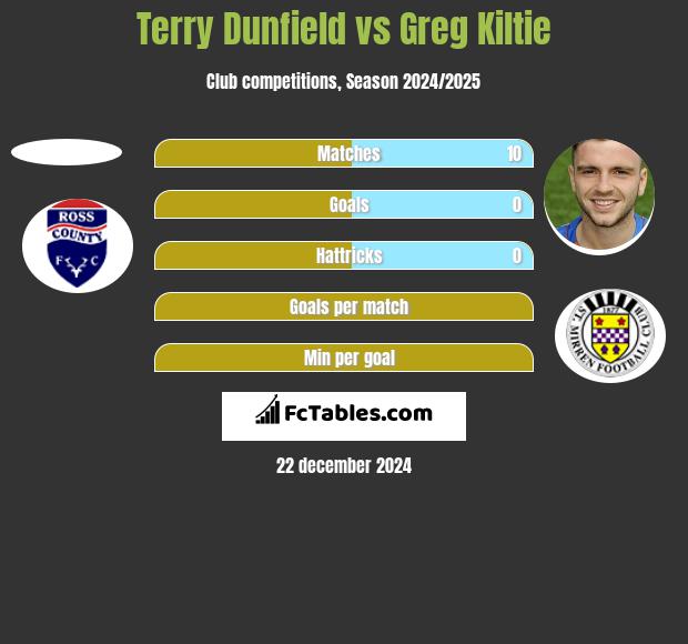 Terry Dunfield vs Greg Kiltie h2h player stats