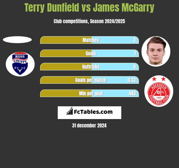 Terry Dunfield vs James McGarry h2h player stats