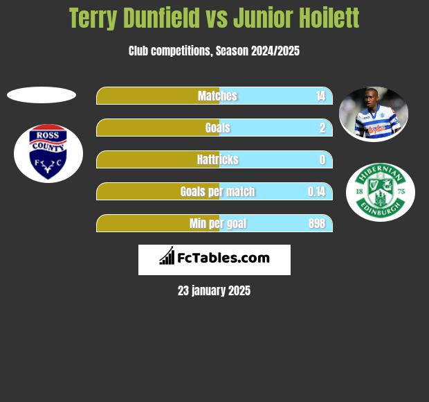 Terry Dunfield vs Junior Hoilett h2h player stats