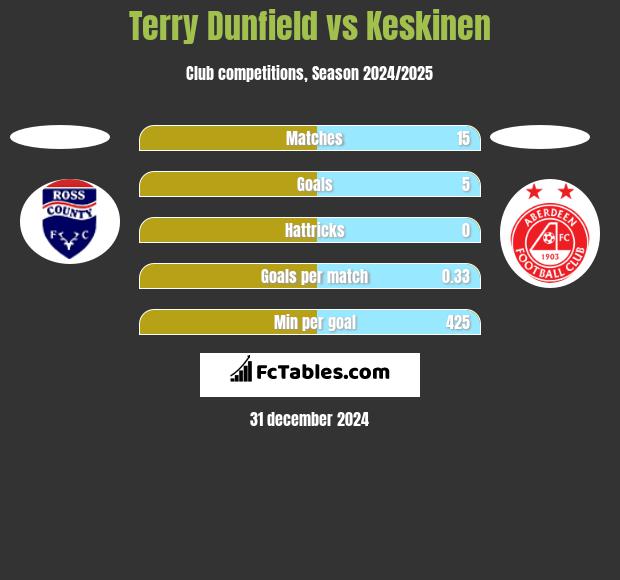 Terry Dunfield vs Keskinen h2h player stats