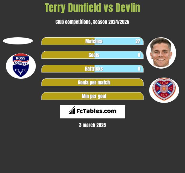 Terry Dunfield vs Devlin h2h player stats