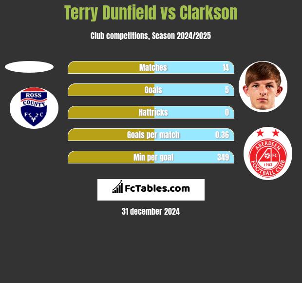 Terry Dunfield vs Clarkson h2h player stats