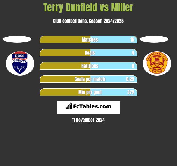 Terry Dunfield vs Miller h2h player stats