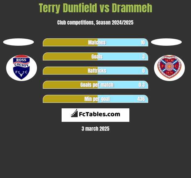 Terry Dunfield vs Drammeh h2h player stats