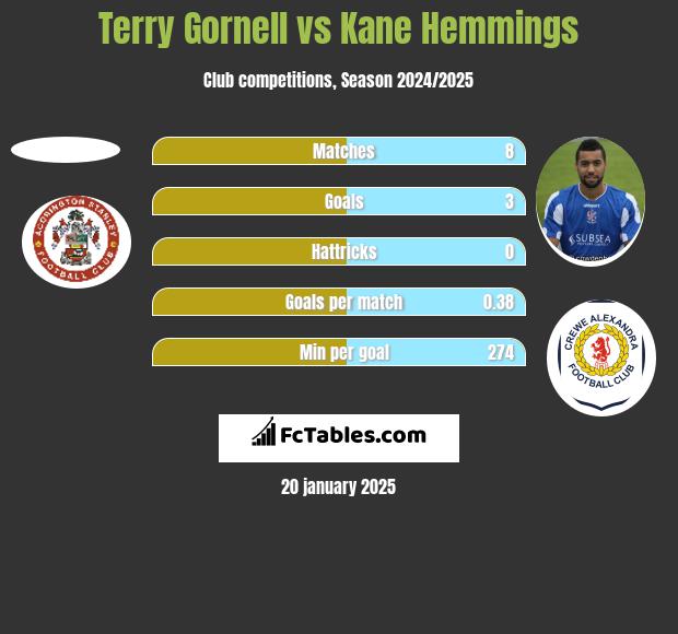 Terry Gornell vs Kane Hemmings h2h player stats