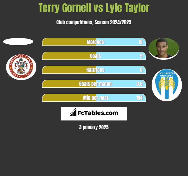 Terry Gornell vs Lyle Taylor h2h player stats