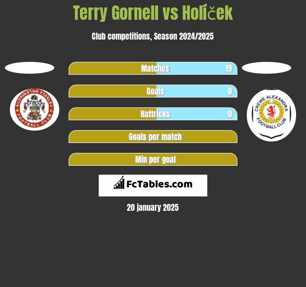 Terry Gornell vs Holíček h2h player stats