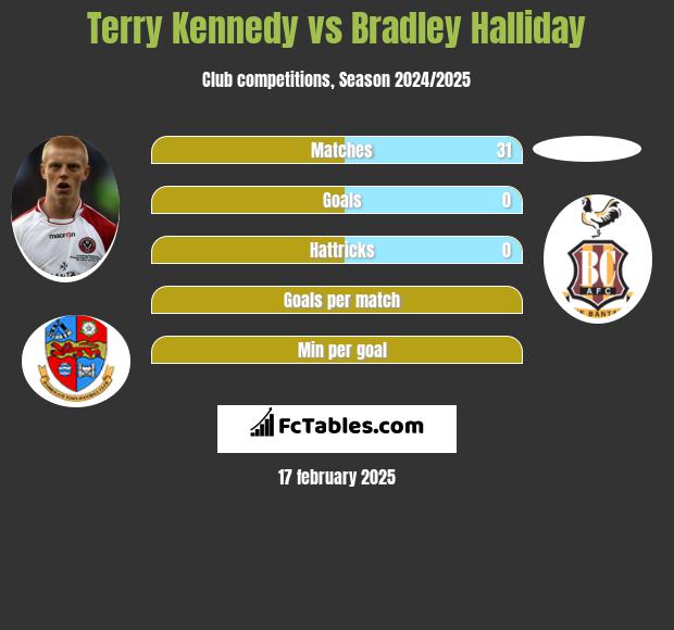 Terry Kennedy vs Bradley Halliday h2h player stats