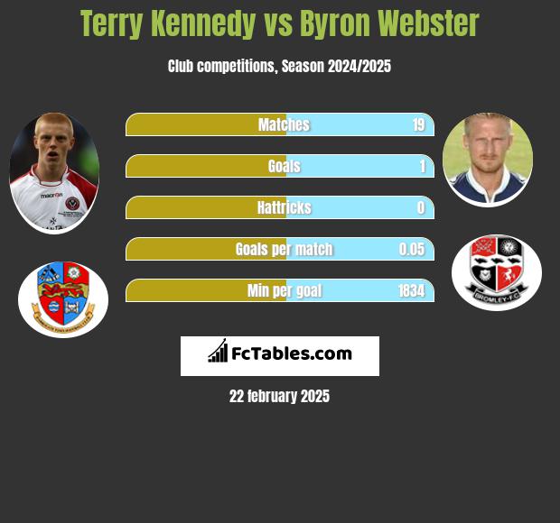 Terry Kennedy vs Byron Webster h2h player stats