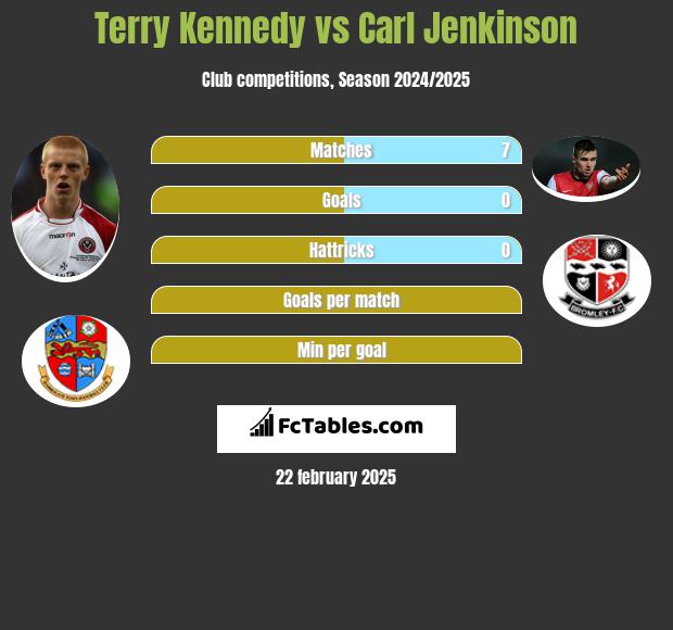 Terry Kennedy vs Carl Jenkinson h2h player stats