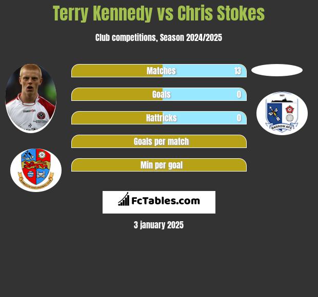 Terry Kennedy vs Chris Stokes h2h player stats