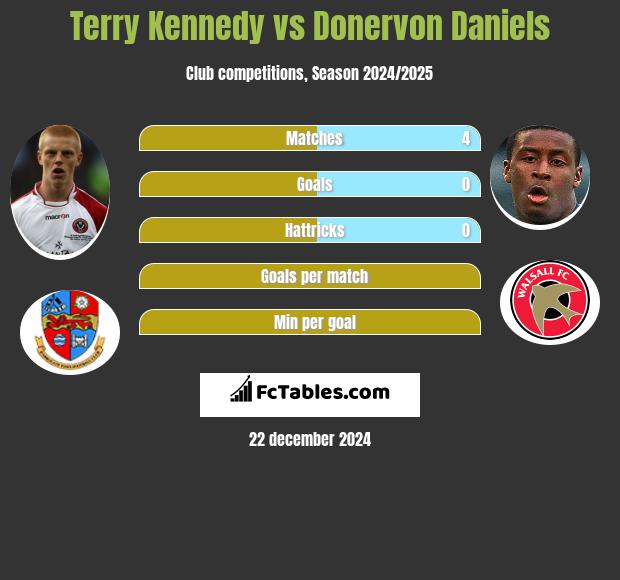 Terry Kennedy vs Donervon Daniels h2h player stats