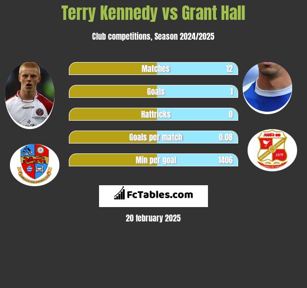 Terry Kennedy vs Grant Hall h2h player stats