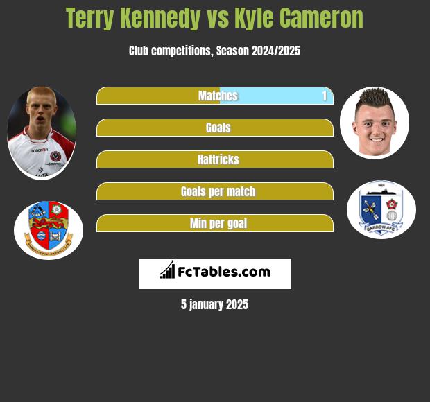 Terry Kennedy vs Kyle Cameron h2h player stats